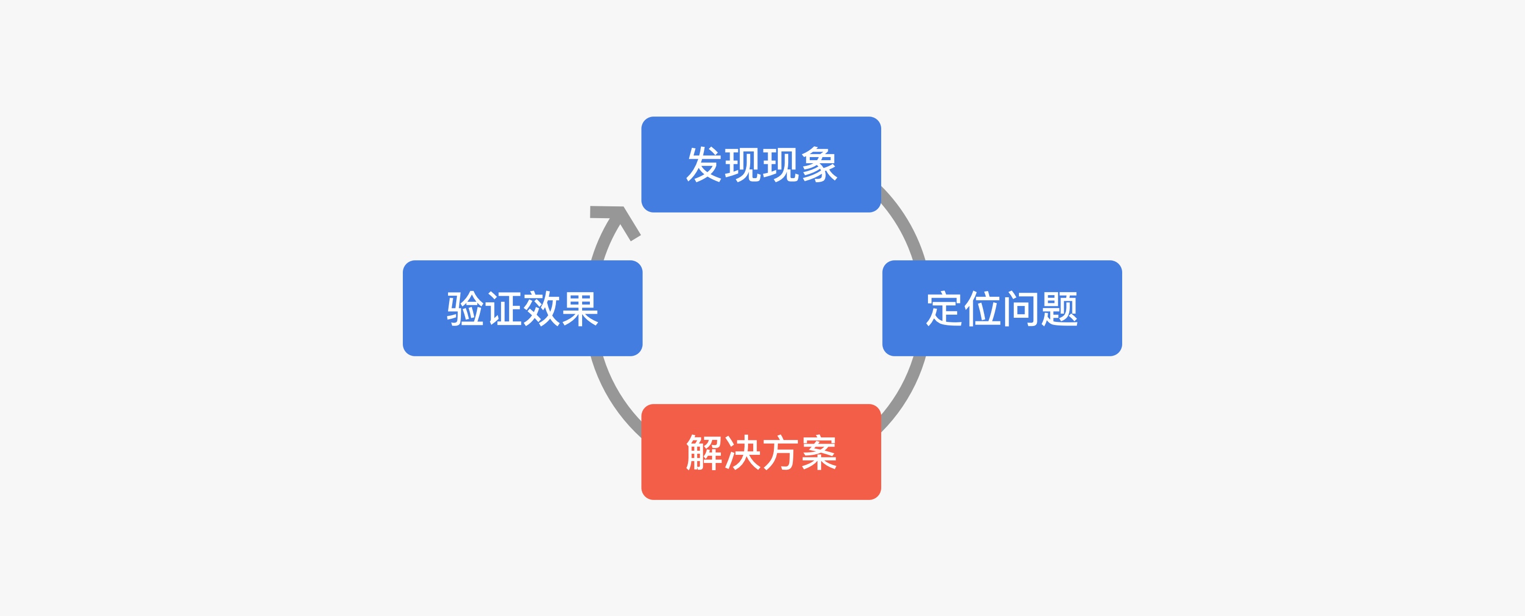 用户体验设计