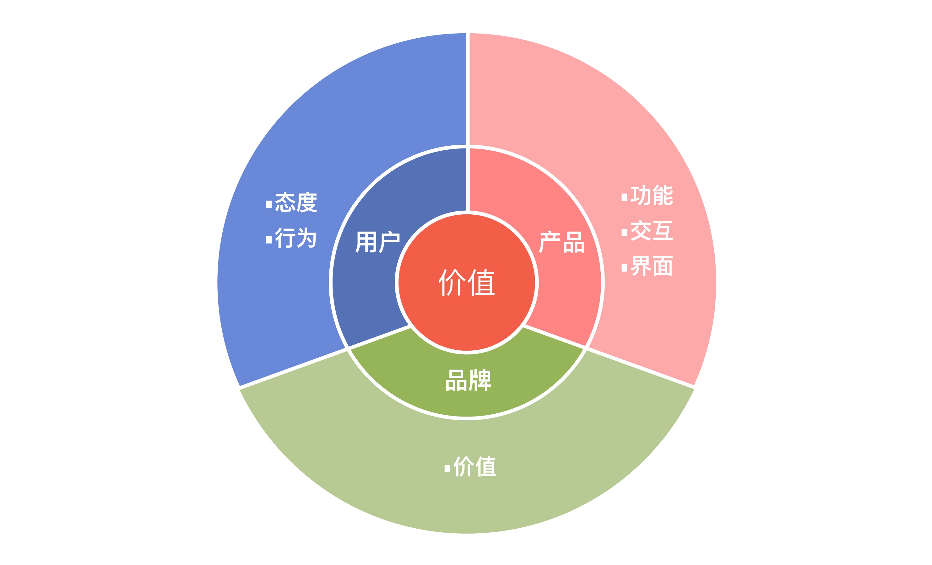 浅谈用户体验评估