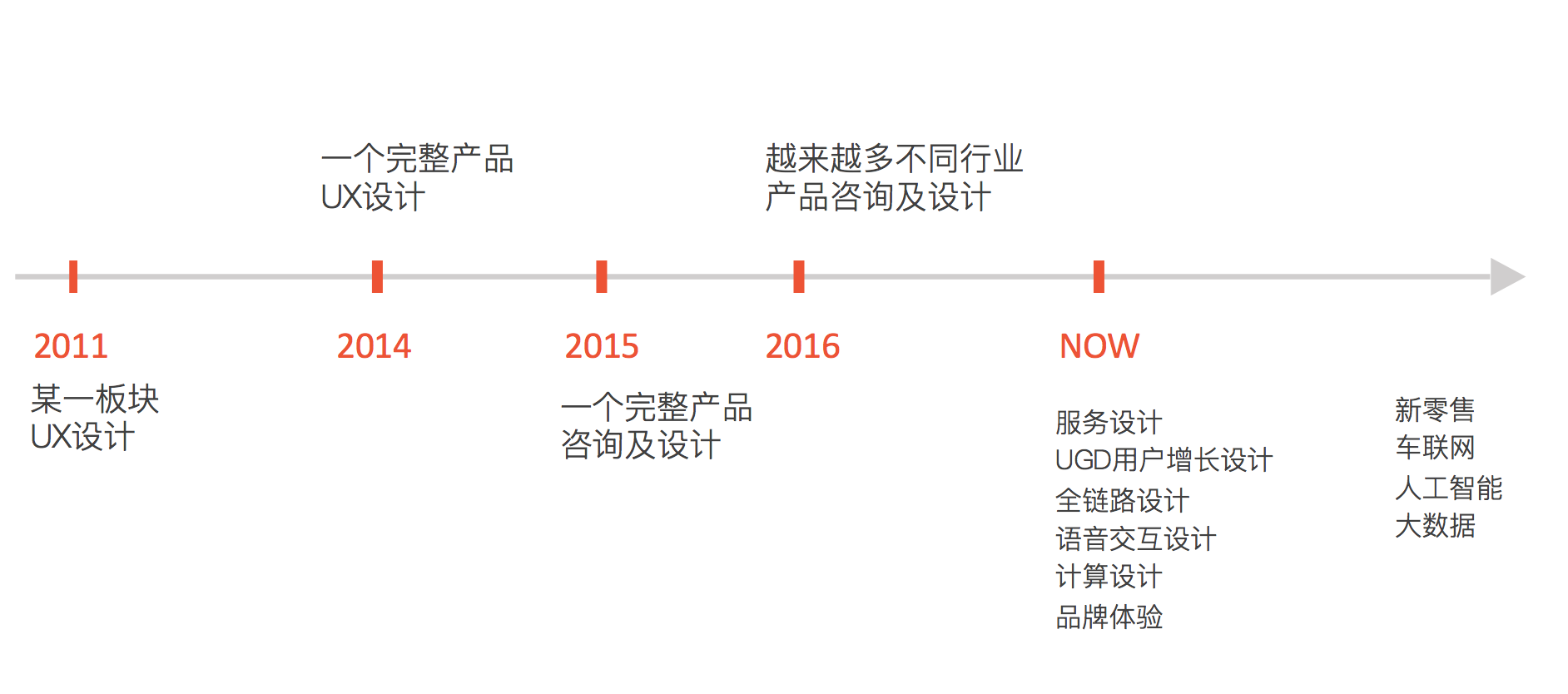 UI设计和用户体验设计的发展