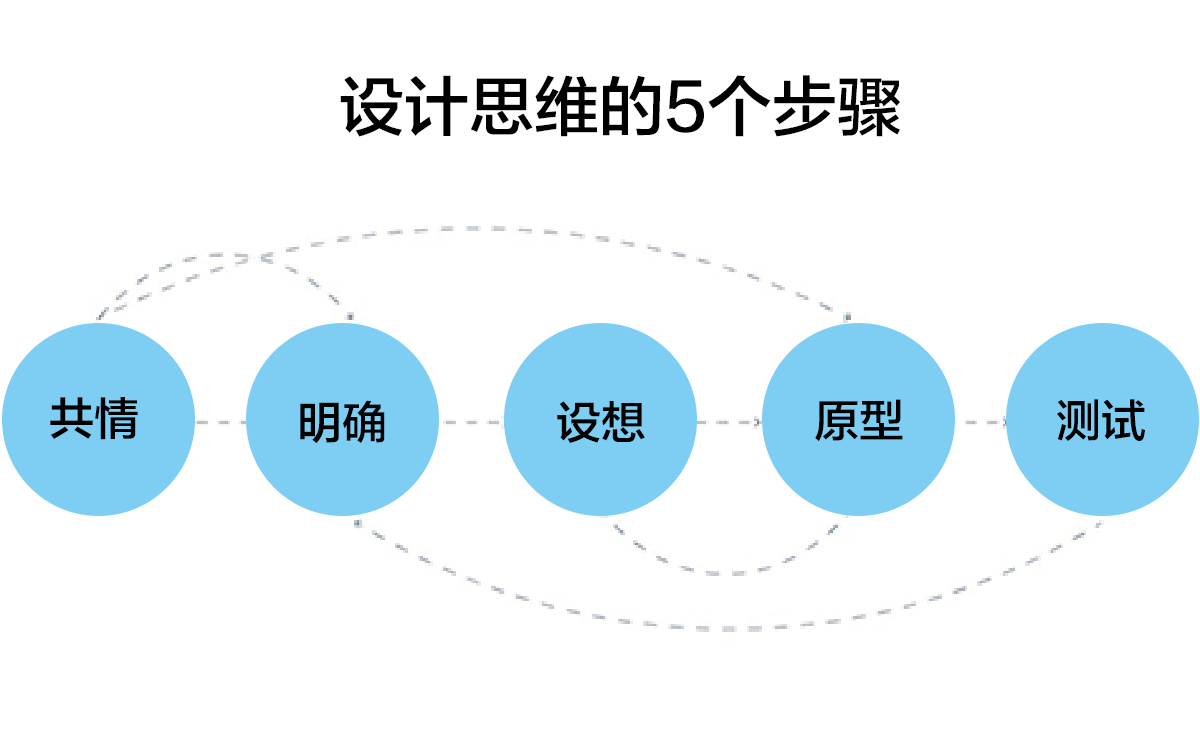 用户体验设计